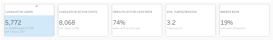 Beta dashboard showing five metrics as of September 28: 5,772 cumulative users (58% of target), 8,068 active chats, 74% open-to-active-chat rate, 3.2 average turns per session, and 19% repeat rate