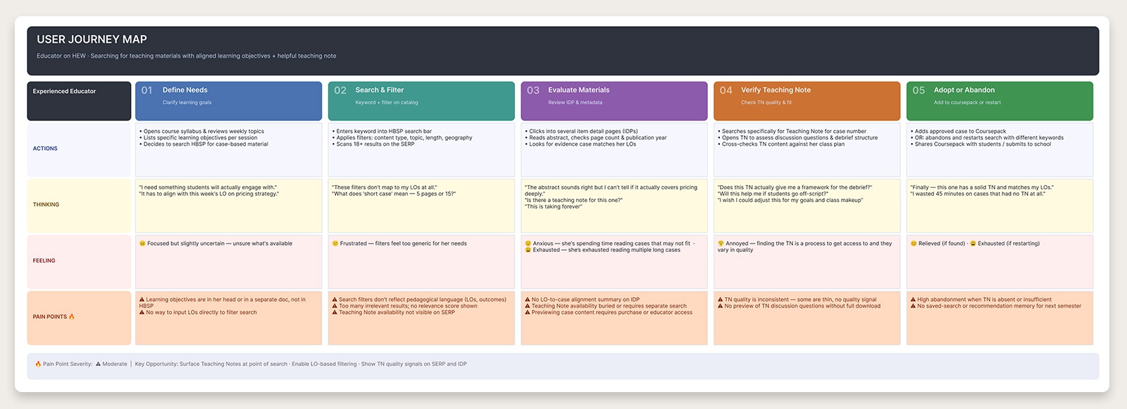 Educator preparation journey map: stages of finding and adapting teaching materials before AI Case Notes, annotated with friction points