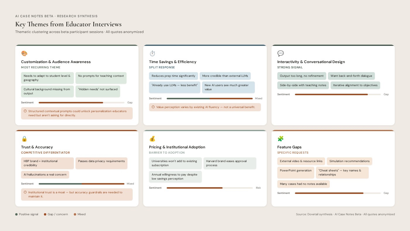Research synthesis: affinity map grouping themes from educator interviews, used to identify core preparation pain points