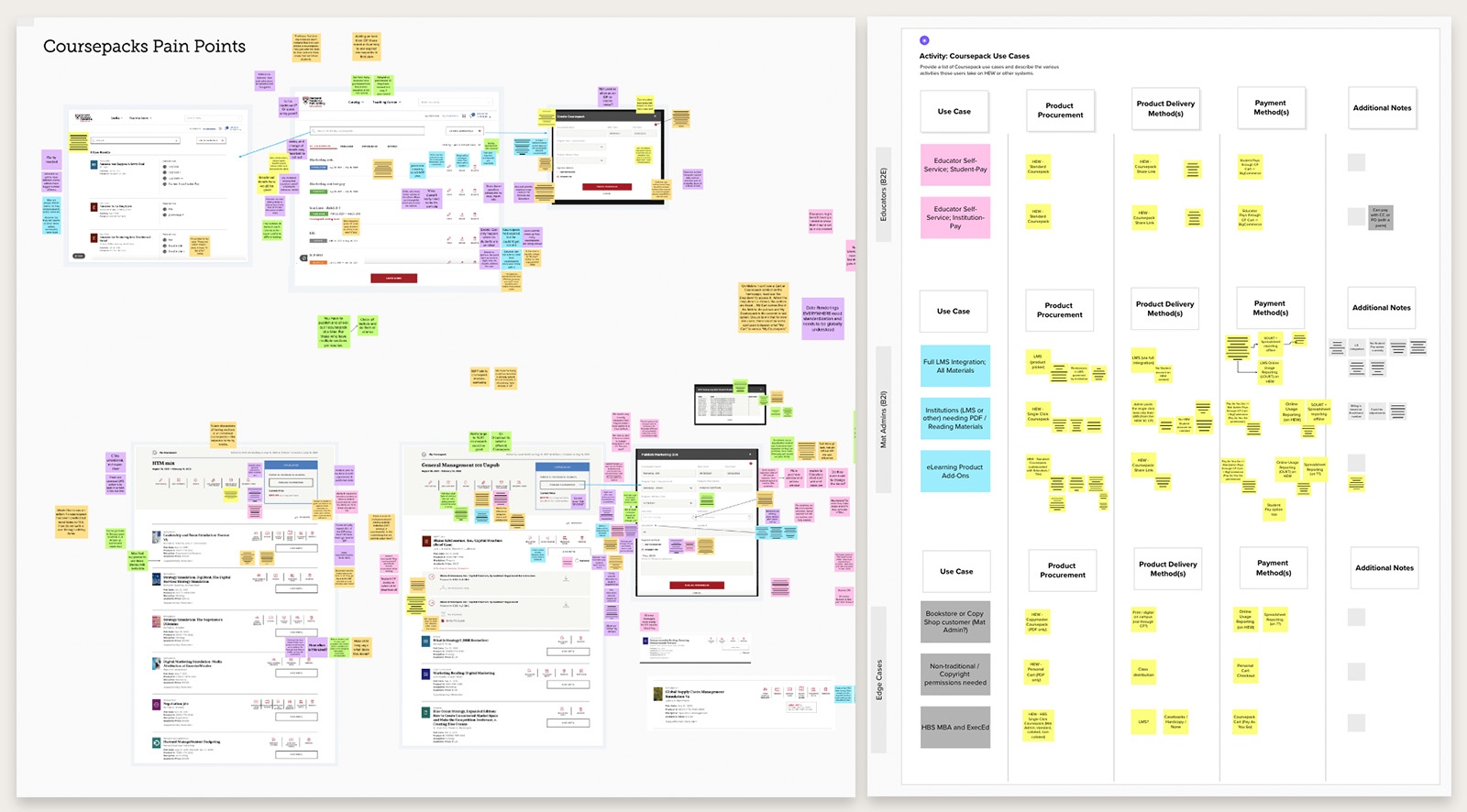 Stakeholder workshop output: Coursepacks pain points synthesis and use case activity matrix mapping educator and admin workflows