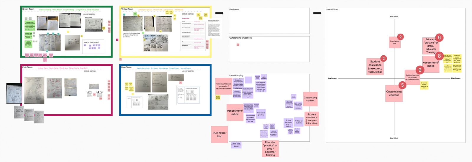 Co-design session: sketches from four educator teams, idea grouping clusters, and an impact-versus-effort matrix to prioritize the AI feature scope