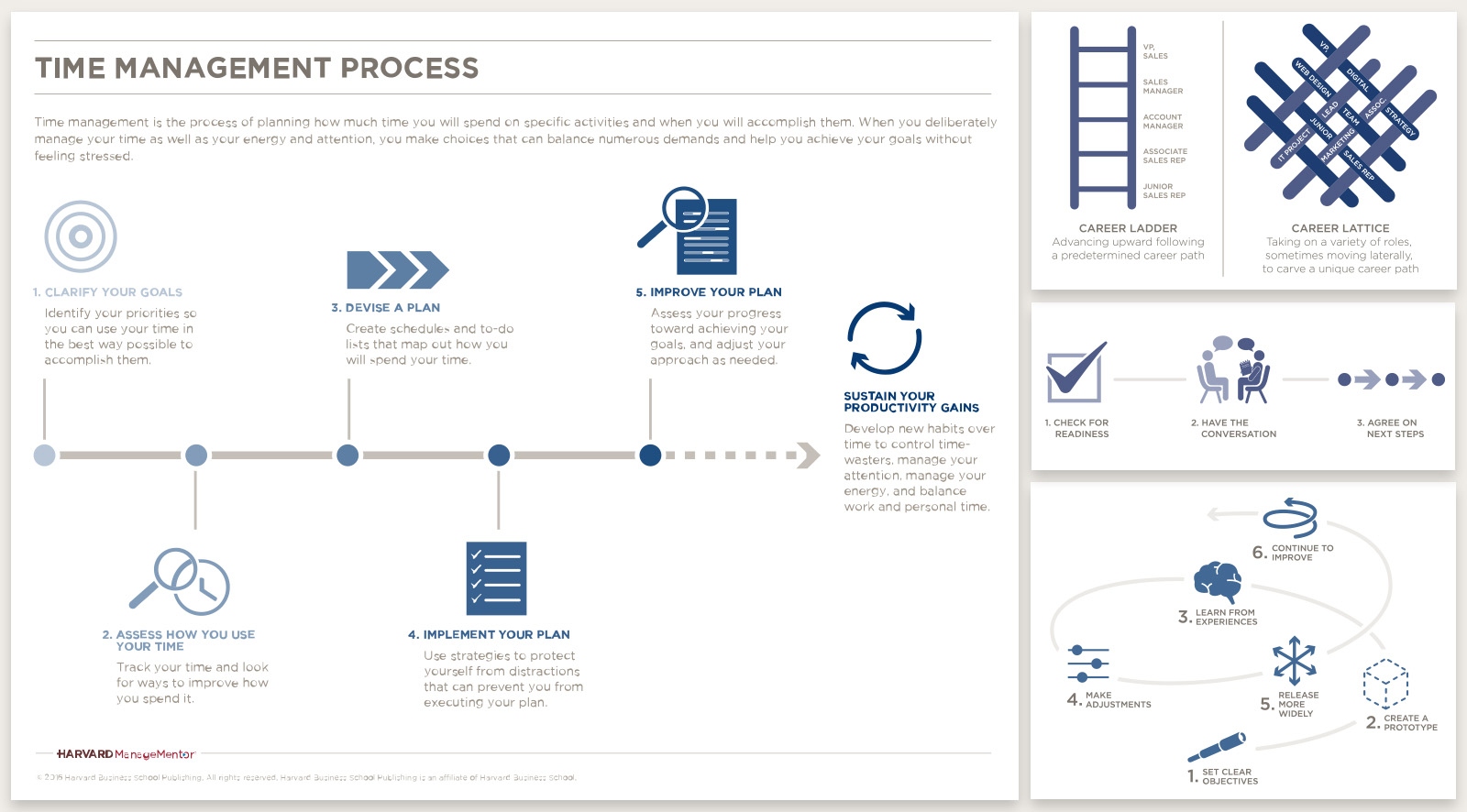 Harvard ManageMentor infographics: Time Management Process diagram for web delivery and handout cards on career ladder, career lattice, and workflows